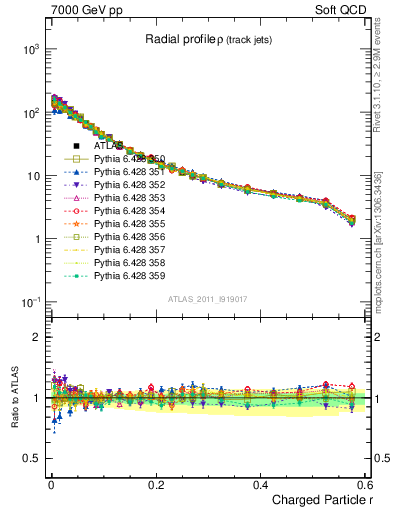 Plot of rho in 7000 GeV pp collisions