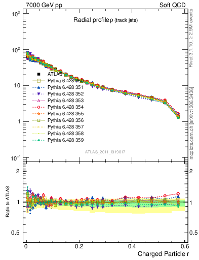 Plot of rho in 7000 GeV pp collisions