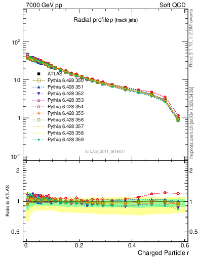 Plot of rho in 7000 GeV pp collisions