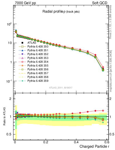 Plot of rho in 7000 GeV pp collisions