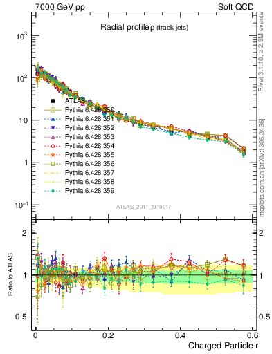 Plot of rho in 7000 GeV pp collisions