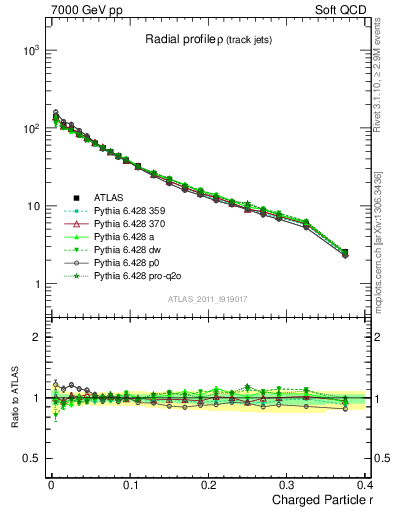 Plot of rho in 7000 GeV pp collisions