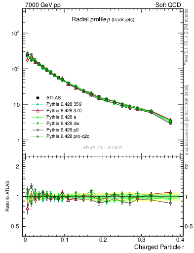 Plot of rho in 7000 GeV pp collisions