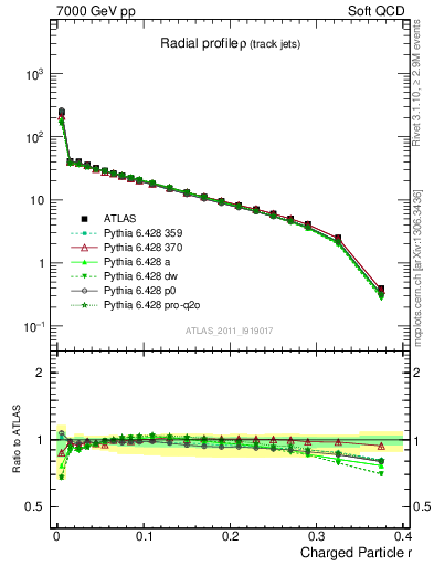 Plot of rho in 7000 GeV pp collisions