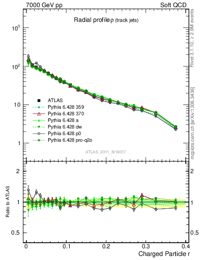 Plot of rho in 7000 GeV pp collisions