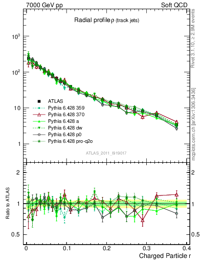 Plot of rho in 7000 GeV pp collisions