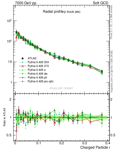 Plot of rho in 7000 GeV pp collisions