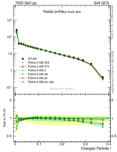 Plot of rho in 7000 GeV pp collisions