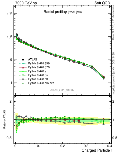 Plot of rho in 7000 GeV pp collisions