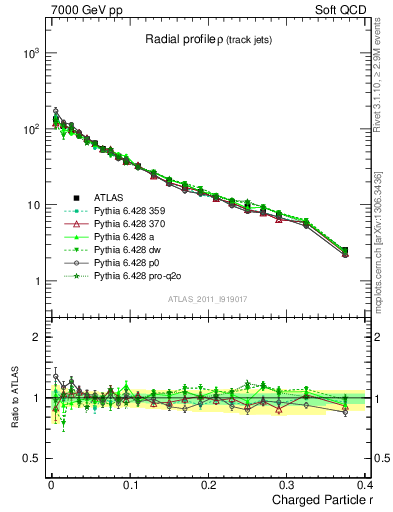 Plot of rho in 7000 GeV pp collisions