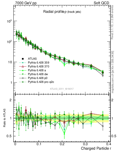 Plot of rho in 7000 GeV pp collisions