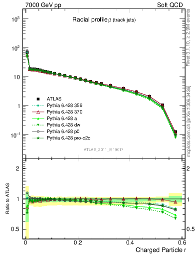 Plot of rho in 7000 GeV pp collisions