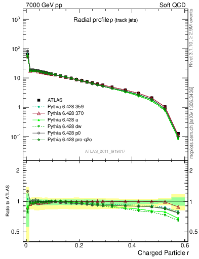 Plot of rho in 7000 GeV pp collisions