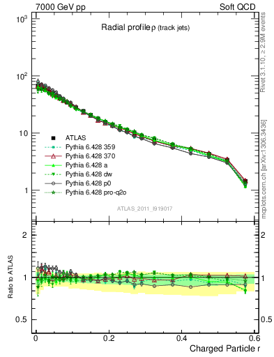 Plot of rho in 7000 GeV pp collisions