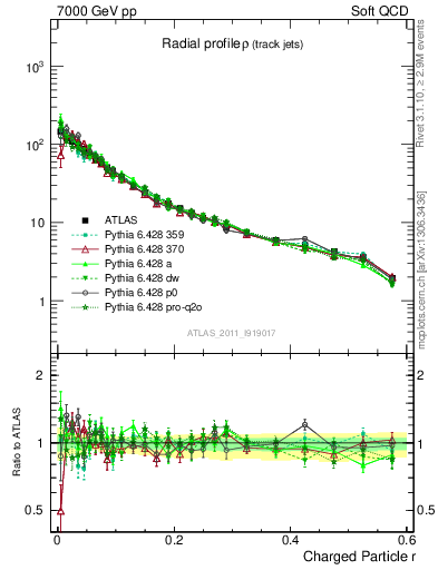 Plot of rho in 7000 GeV pp collisions