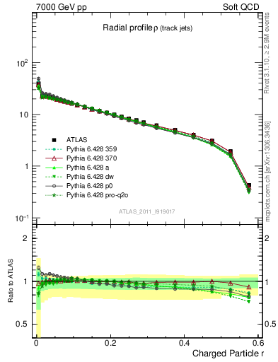 Plot of rho in 7000 GeV pp collisions