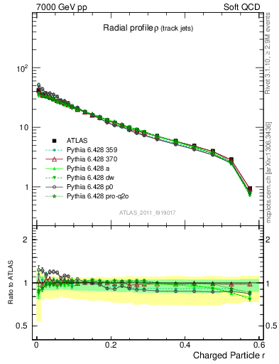 Plot of rho in 7000 GeV pp collisions