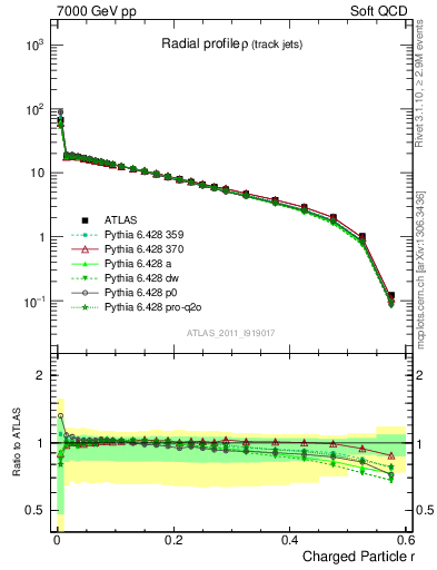 Plot of rho in 7000 GeV pp collisions