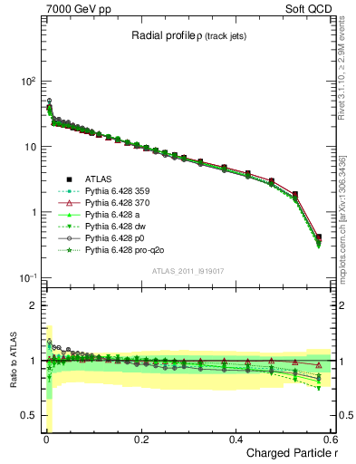 Plot of rho in 7000 GeV pp collisions