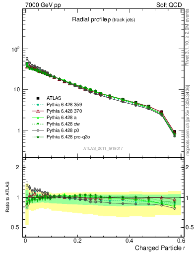 Plot of rho in 7000 GeV pp collisions