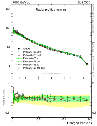 Plot of rho in 7000 GeV pp collisions