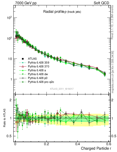 Plot of rho in 7000 GeV pp collisions