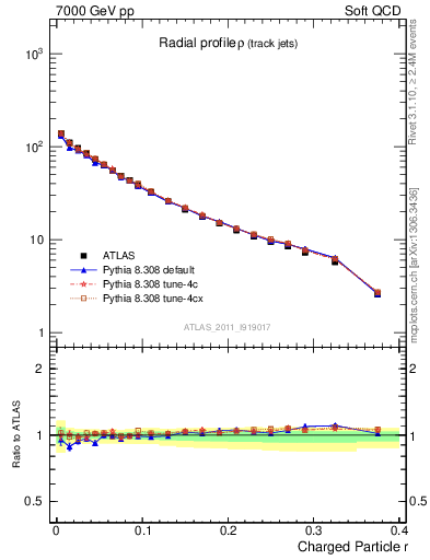 Plot of rho in 7000 GeV pp collisions