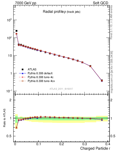 Plot of rho in 7000 GeV pp collisions