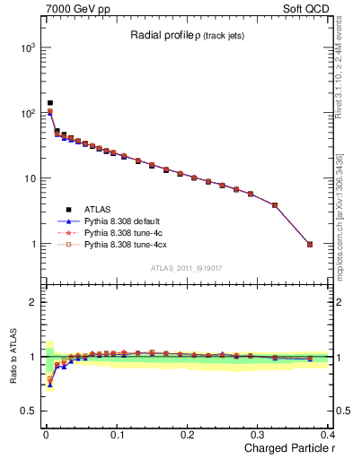 Plot of rho in 7000 GeV pp collisions