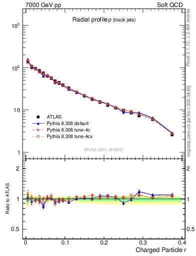 Plot of rho in 7000 GeV pp collisions