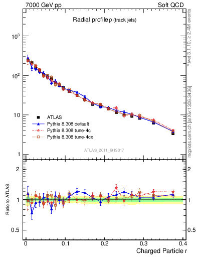 Plot of rho in 7000 GeV pp collisions