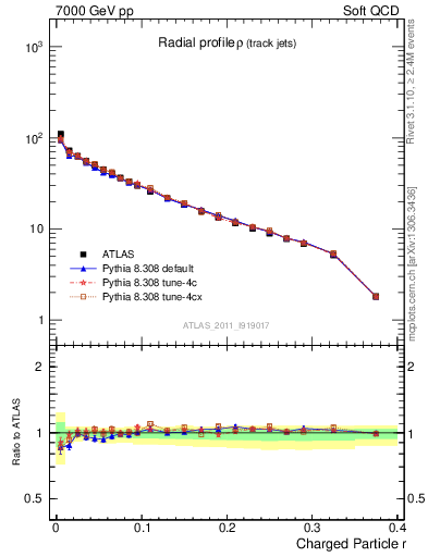 Plot of rho in 7000 GeV pp collisions