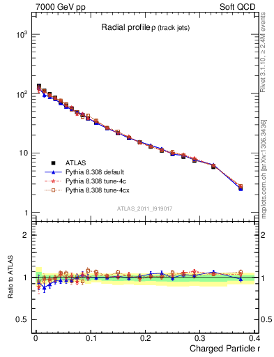 Plot of rho in 7000 GeV pp collisions