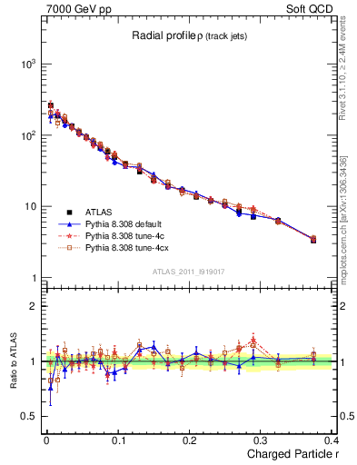 Plot of rho in 7000 GeV pp collisions