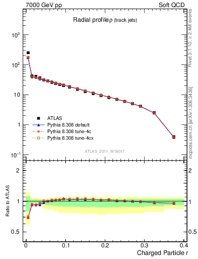 Plot of rho in 7000 GeV pp collisions