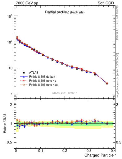 Plot of rho in 7000 GeV pp collisions