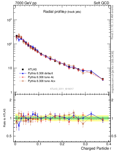 Plot of rho in 7000 GeV pp collisions