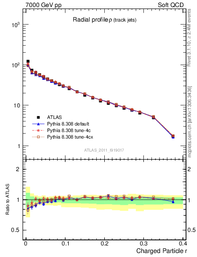 Plot of rho in 7000 GeV pp collisions