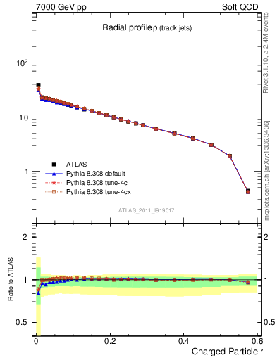 Plot of rho in 7000 GeV pp collisions