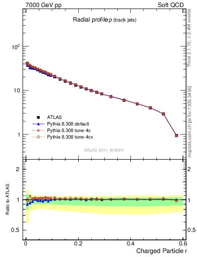 Plot of rho in 7000 GeV pp collisions