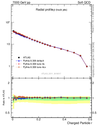 Plot of rho in 7000 GeV pp collisions