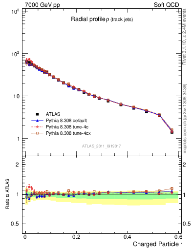 Plot of rho in 7000 GeV pp collisions