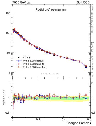 Plot of rho in 7000 GeV pp collisions