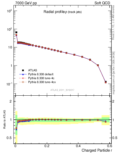 Plot of rho in 7000 GeV pp collisions