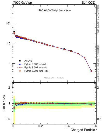 Plot of rho in 7000 GeV pp collisions