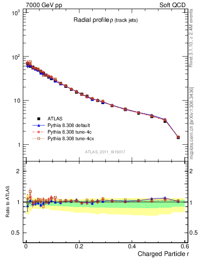 Plot of rho in 7000 GeV pp collisions