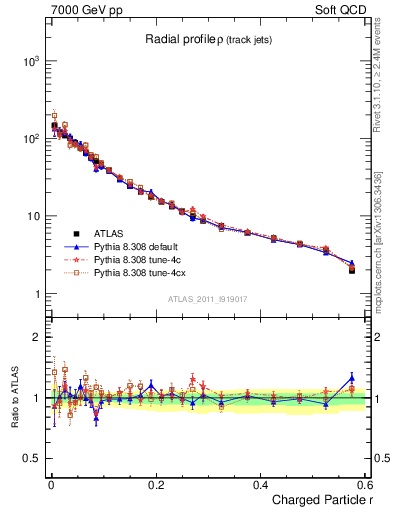 Plot of rho in 7000 GeV pp collisions