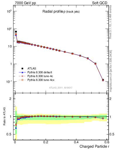 Plot of rho in 7000 GeV pp collisions