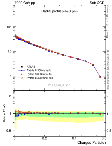 Plot of rho in 7000 GeV pp collisions