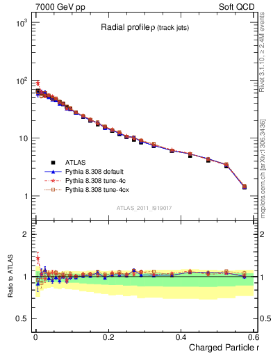 Plot of rho in 7000 GeV pp collisions